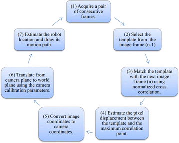 Fig. 7