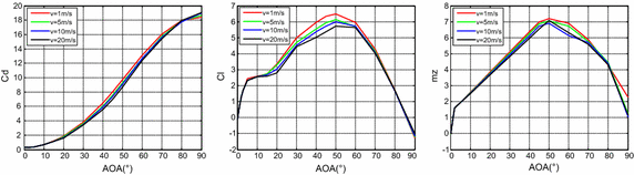 Fig. 4