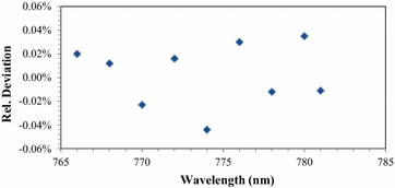 Fig. 7