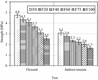 Fig. 7