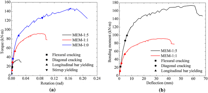 Fig. 7