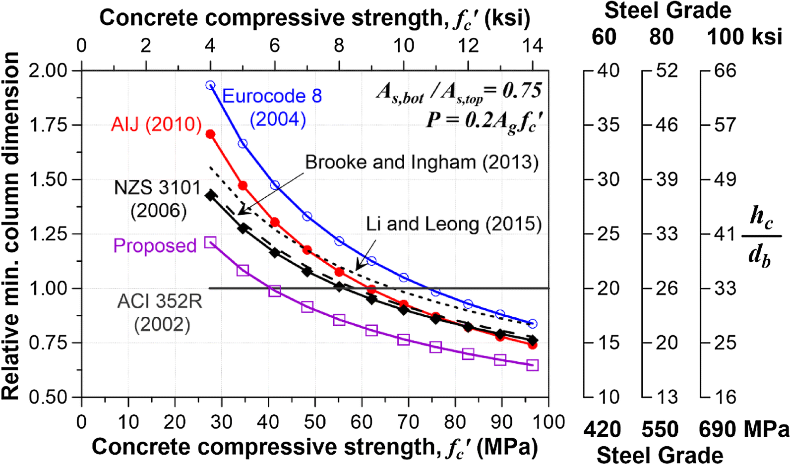 Graph of Concrete strength reduction with Water. Steel Grade strength class drawing.