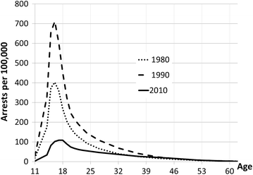 Figure 7