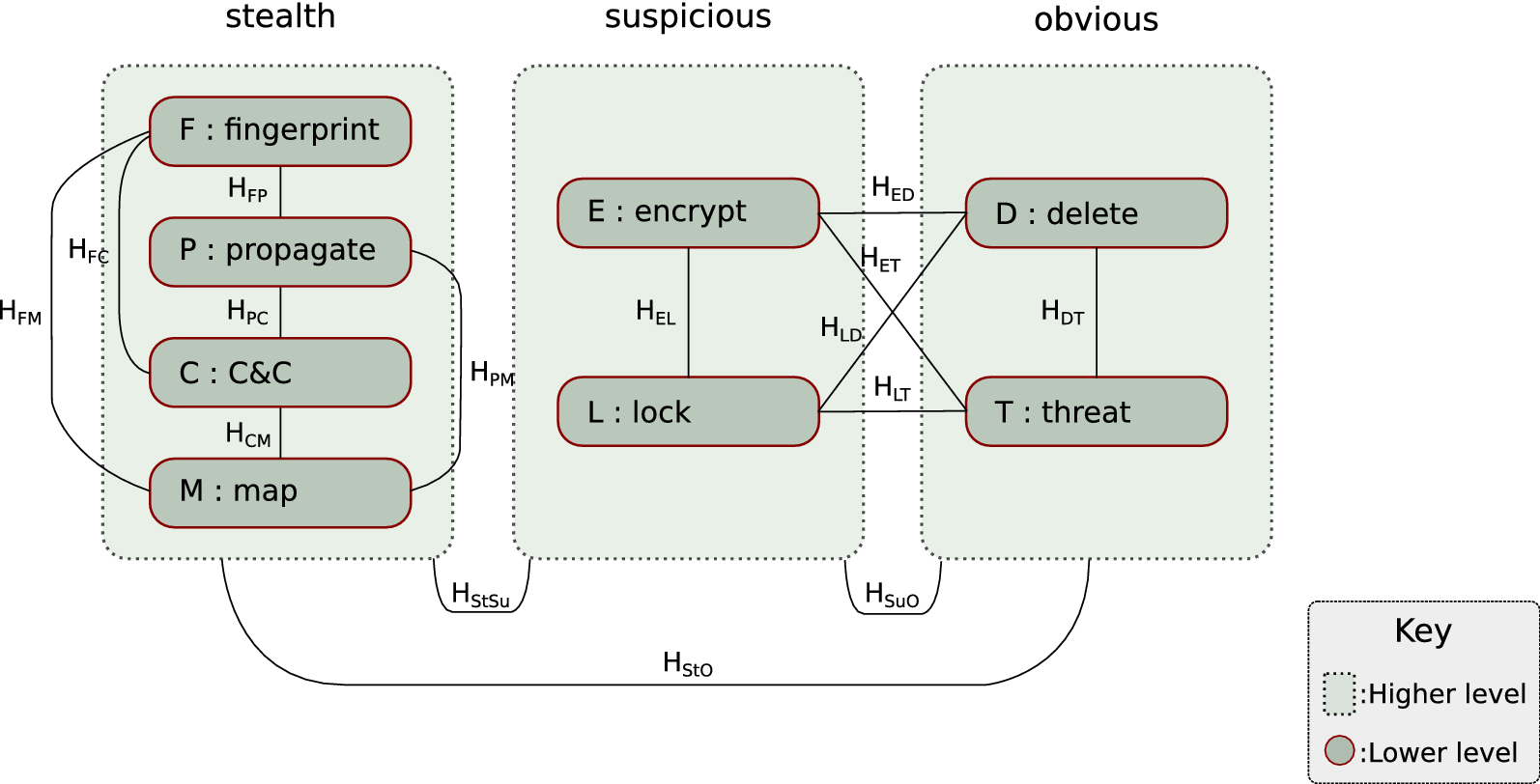 D h method. Grist deployment. Anchors deployment of SSDR.