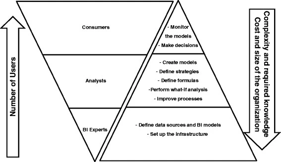 Roles and responsibilities involved in the methodology.