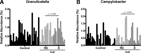 inflammation associated microbiota in pediatric eosinophilic figure 6