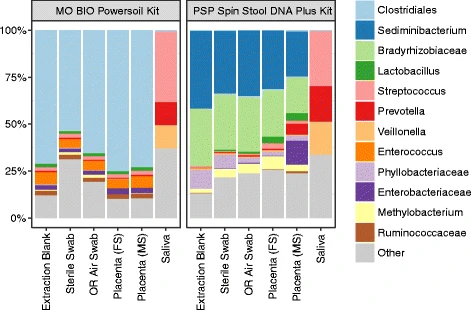 Fig. 3 from Optimizing methods and dodging pitfalls in microbiome research