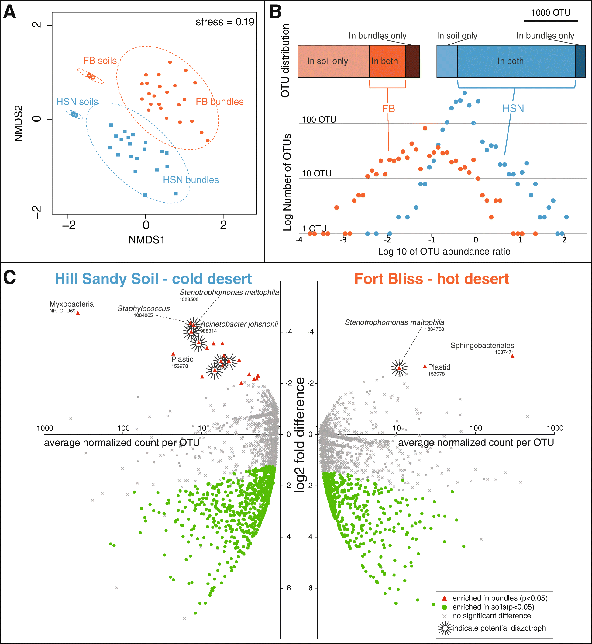 Spatial segregation of the biological soil crust microbiome around its  foundational cyanobacterium, Microcoleus vaginatus, and the formation of a  nitrogen-fixing cyanosphere | Microbiome | Full Text