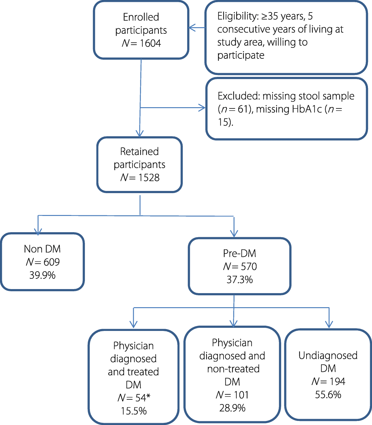 Pre Diabetes Chart