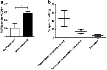 Fig. 3 (abstract P276).