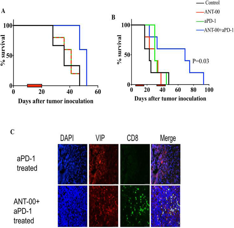 Fig. 2 (abstract 041).