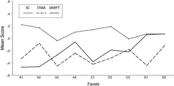 reliability and validity of a computer based assessment of cognitive