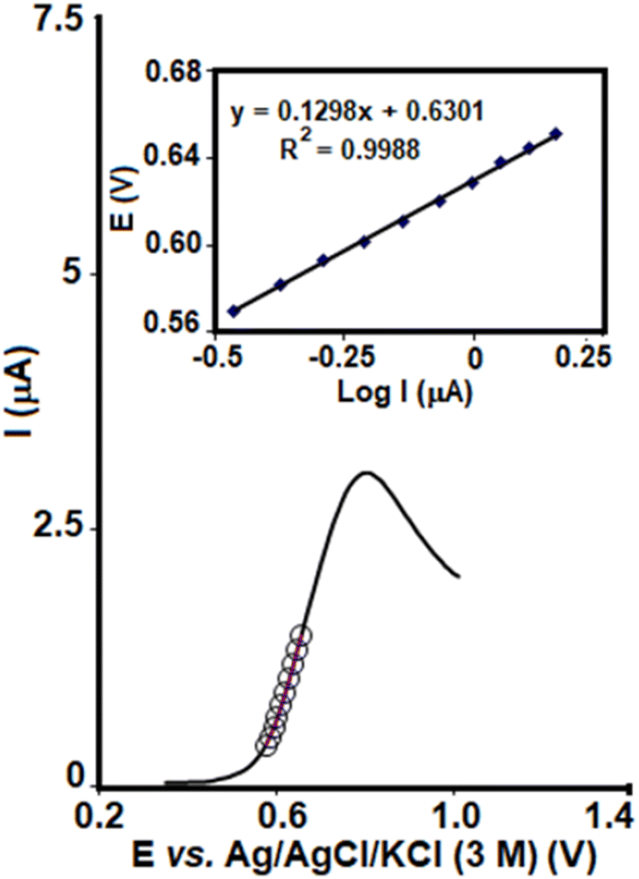 Fig. 3