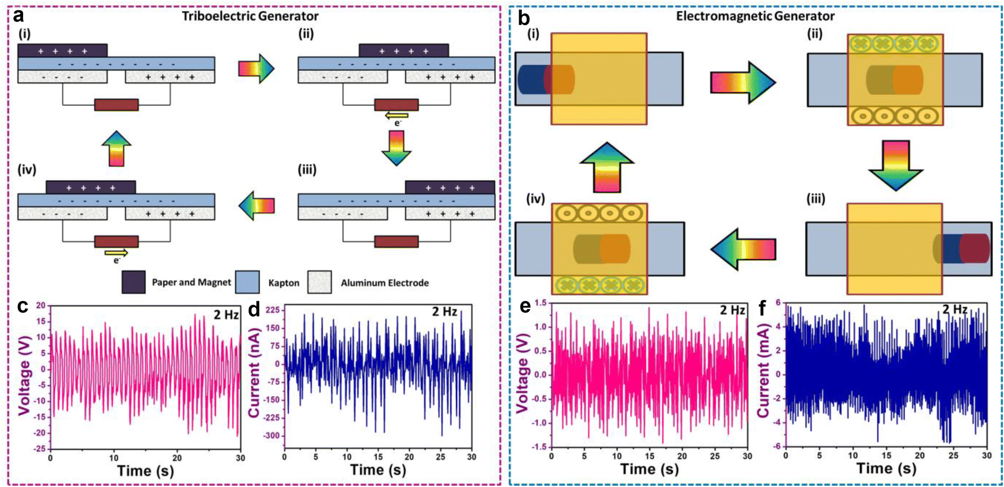 A sliding mode contact electrification based triboelectric-electromagnetic  hybrid generator for small-scale biomechanical energy harvesting | Micro  and Nano Systems Letters | Full Text