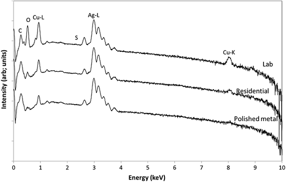 Figure 3