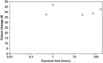 Figure 4