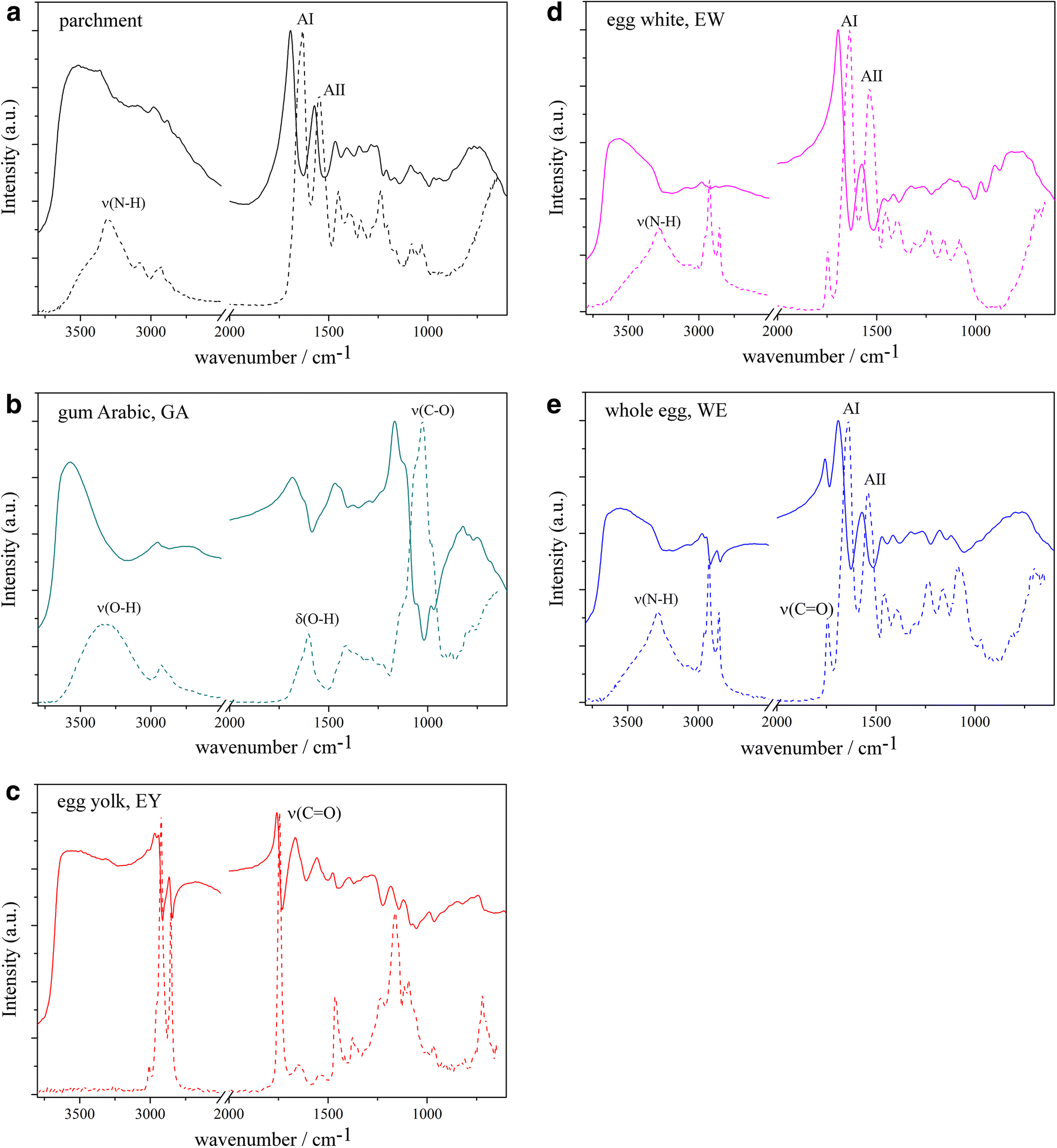 Non Invasive Identification Of Paint Binders In Illuminated Manuscripts By Er Ftir Spectroscopy A Systematic Study Of The Influence Of Different Pigments On The Binders Characteristic Spectral Features Heritage Science Full Text