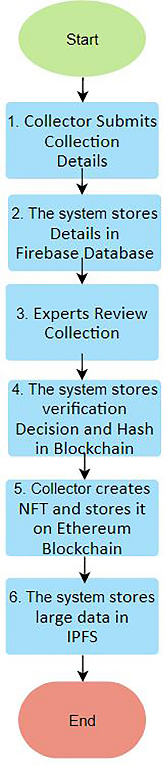 Salsal: blockchain for vetting cultural object collections | npj Heritage  Science