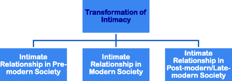 giddens transformation of intimacy