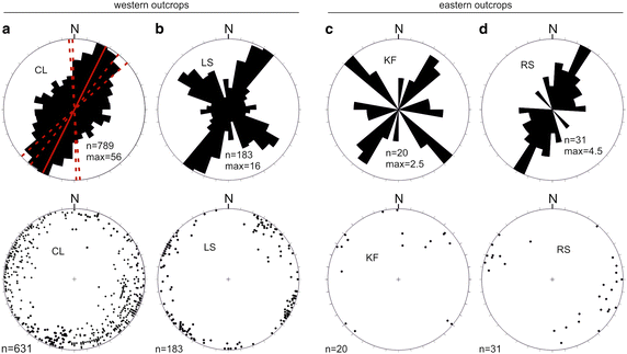 rose diagram geology