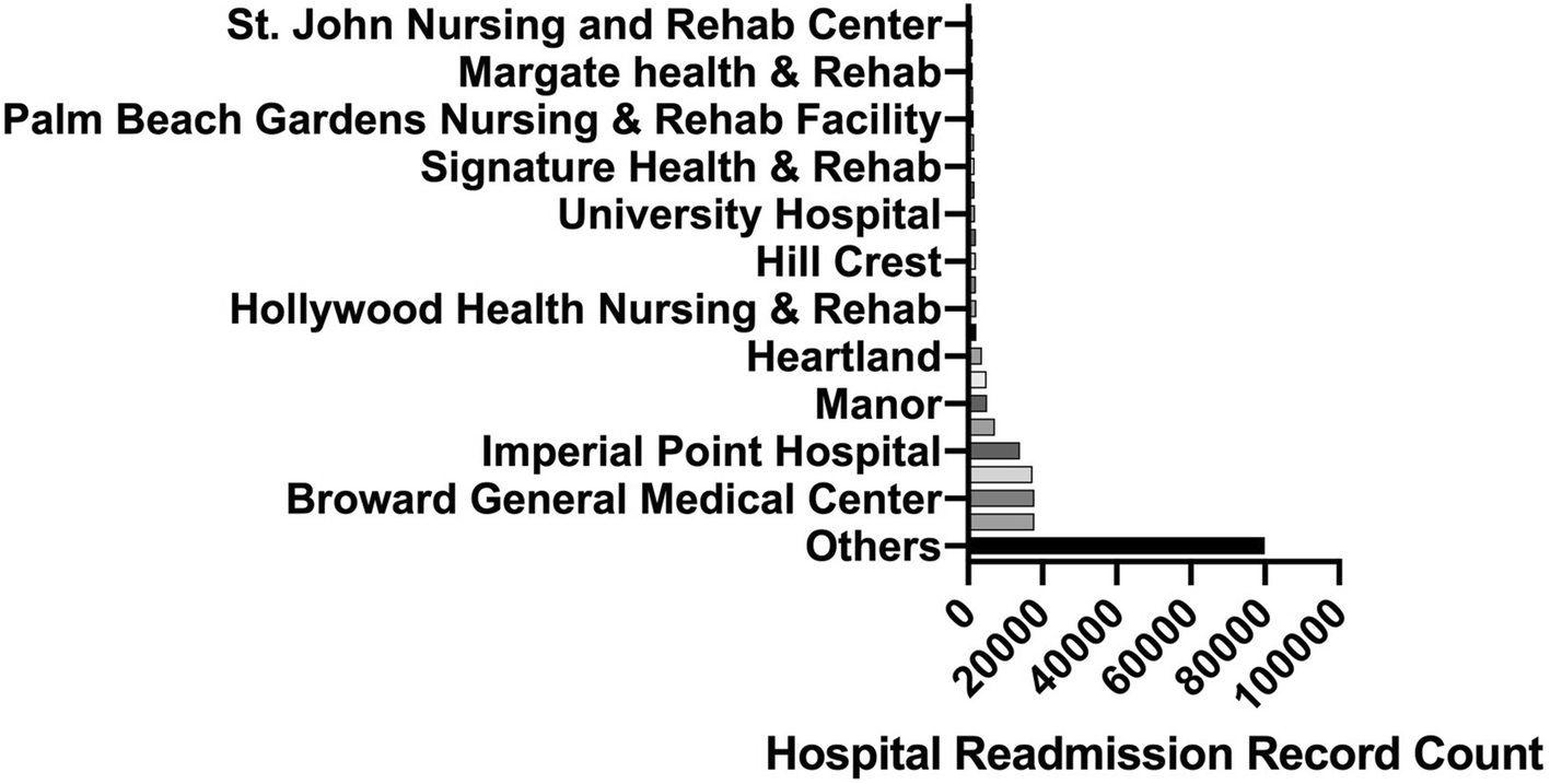 Figure 2 Hpcc Based Framework For Copd Readmission Risk Analysis