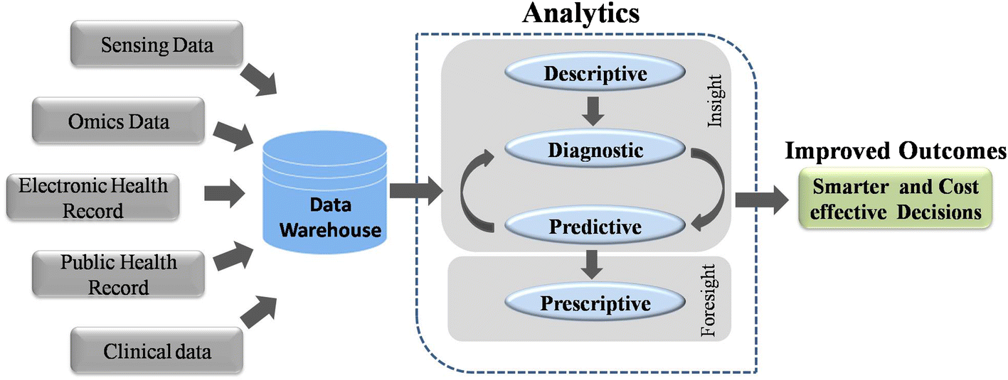 Describing data. Big data склад. Big data Warehouse. Big data Analytics. Workflow Management big data.