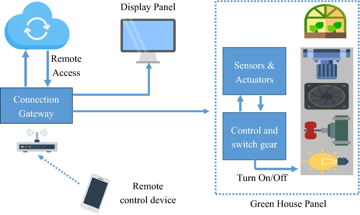 A working structure of IoT system in agriculture production