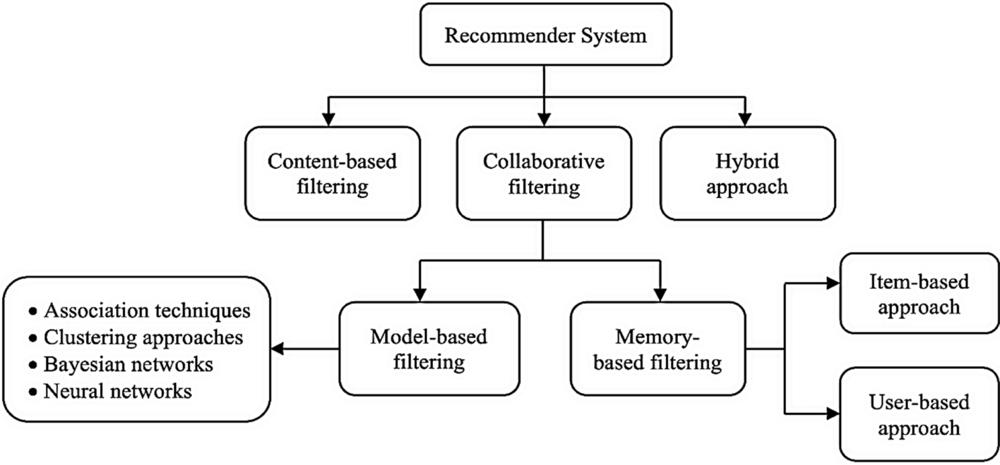 recommendation system type figure