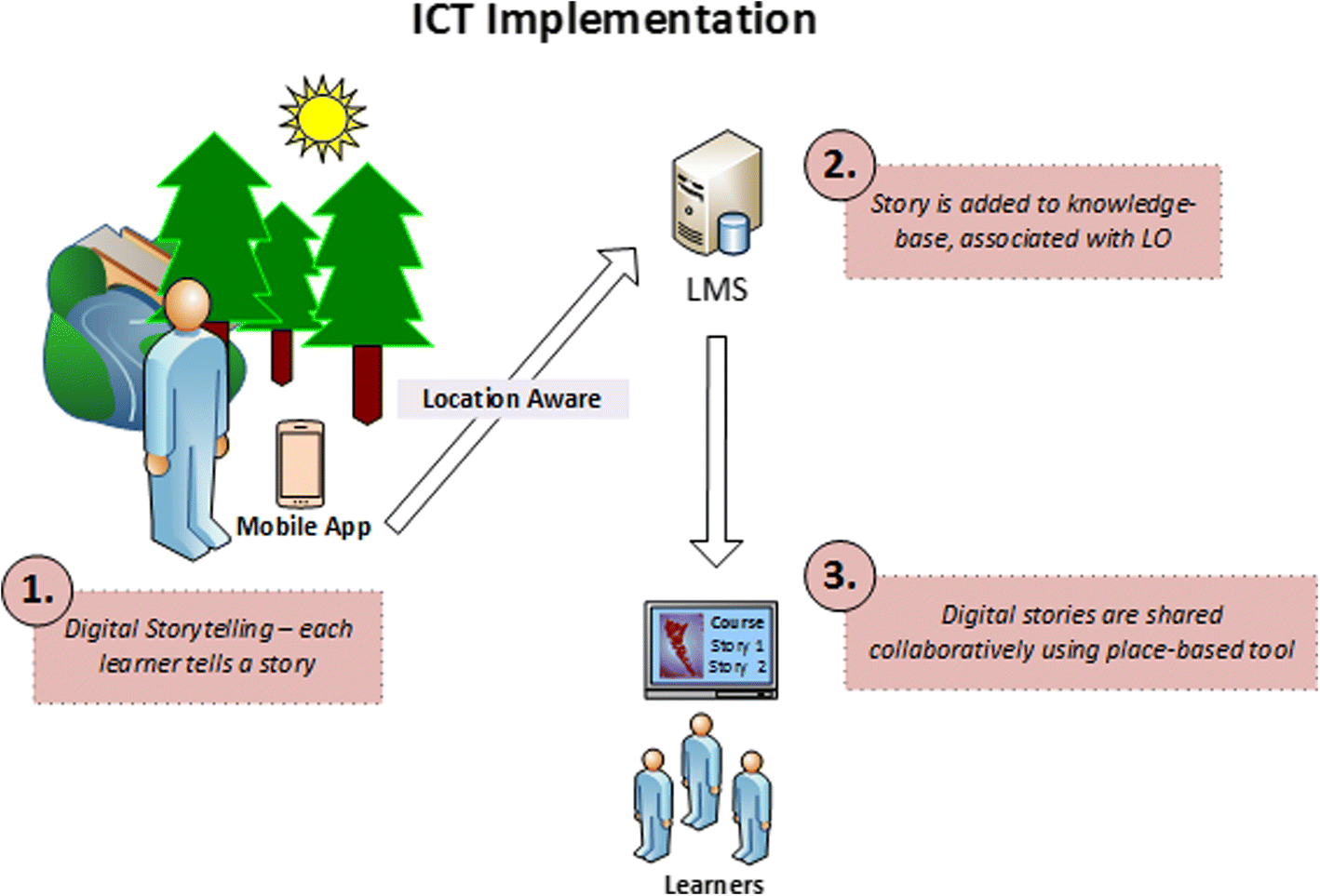 Fig. 2