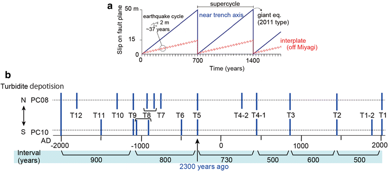 Fig. 4