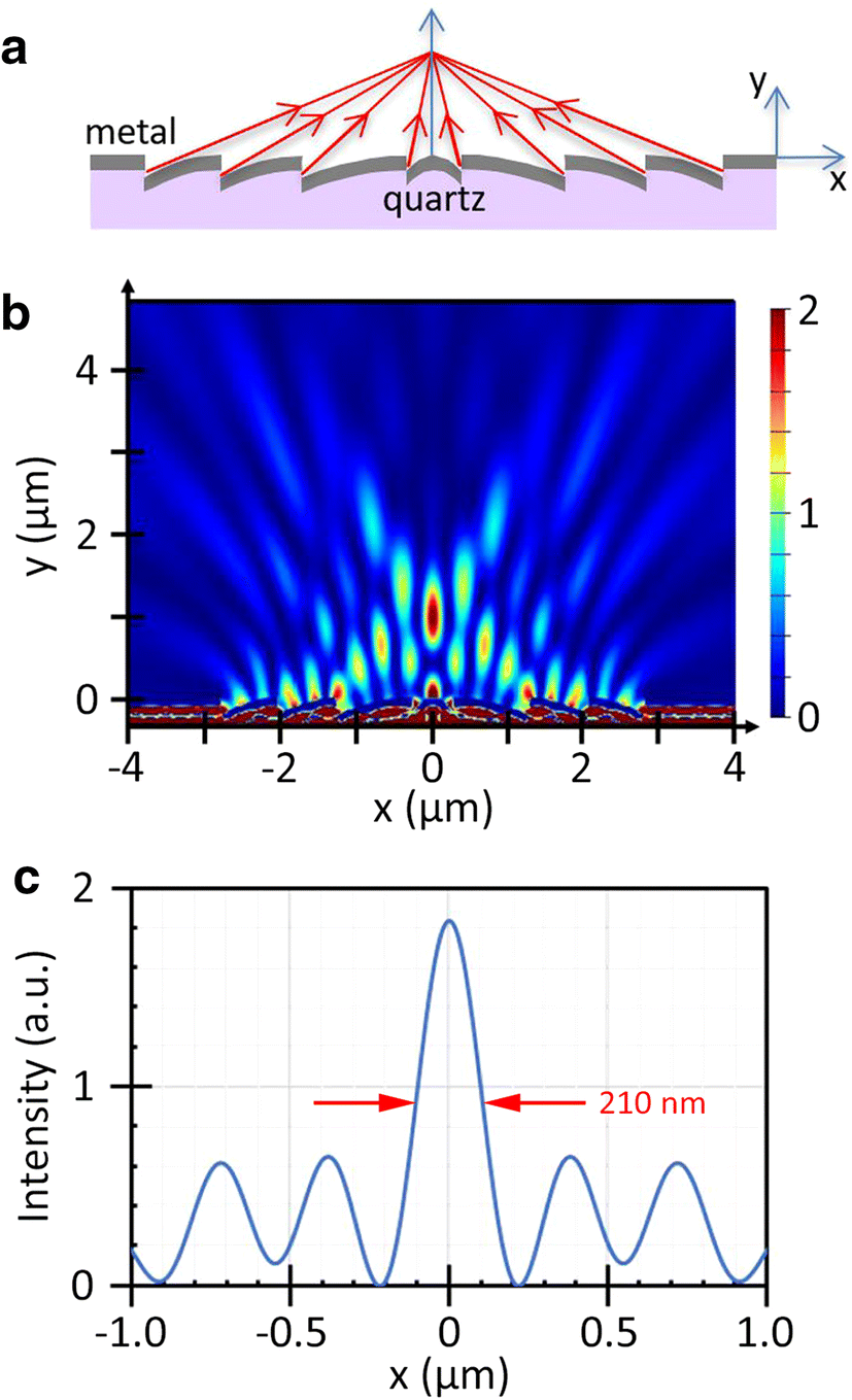 Fig. 3