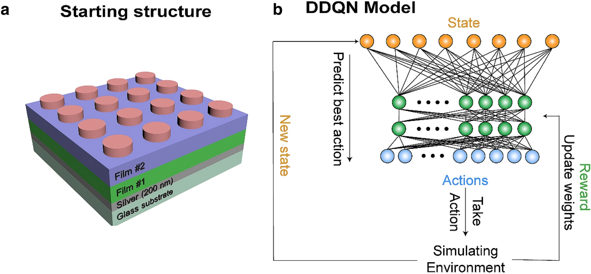 Deep Q-network to produce polarization-independent perfect solar absorbers: a statistical report