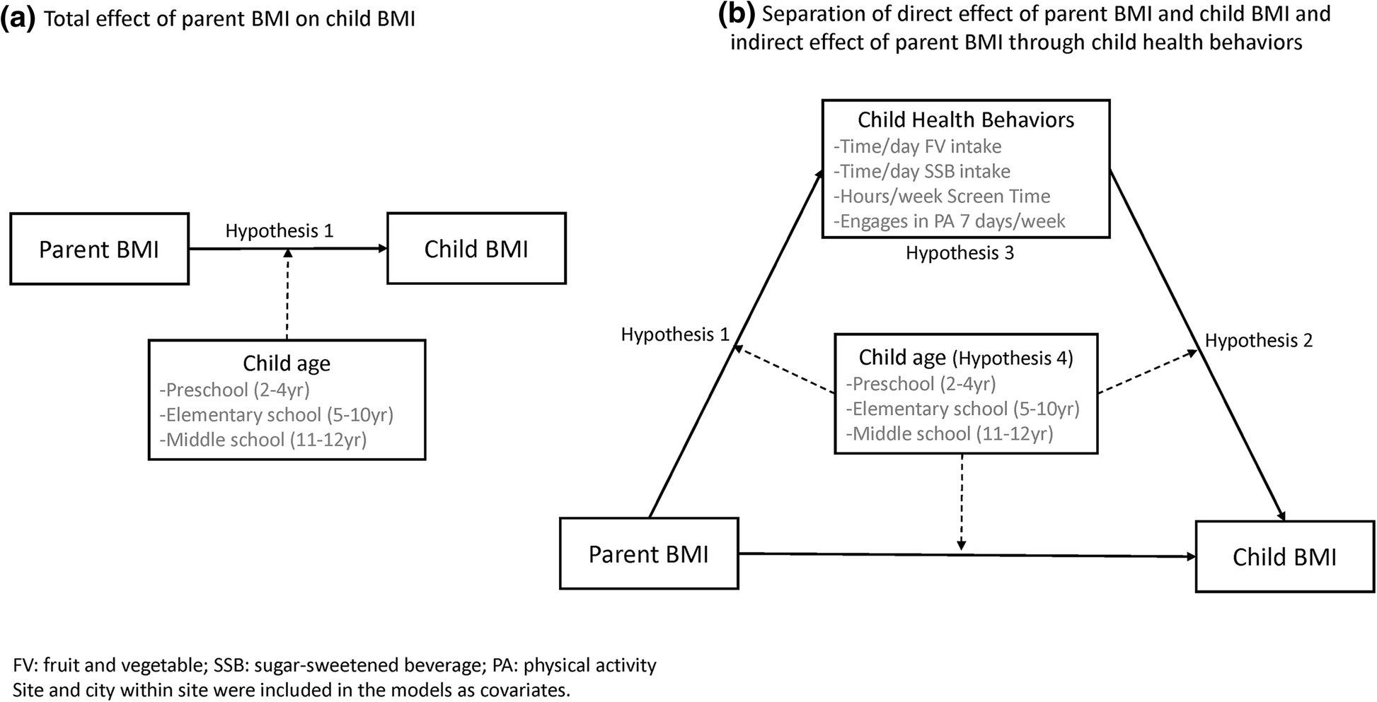 (a) Total effect of parent BMI on child BMI. (b) Direct effect of parent an...