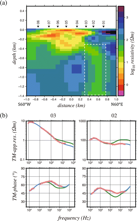 Figure 7