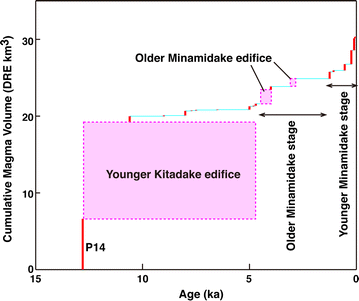 Fig. 3