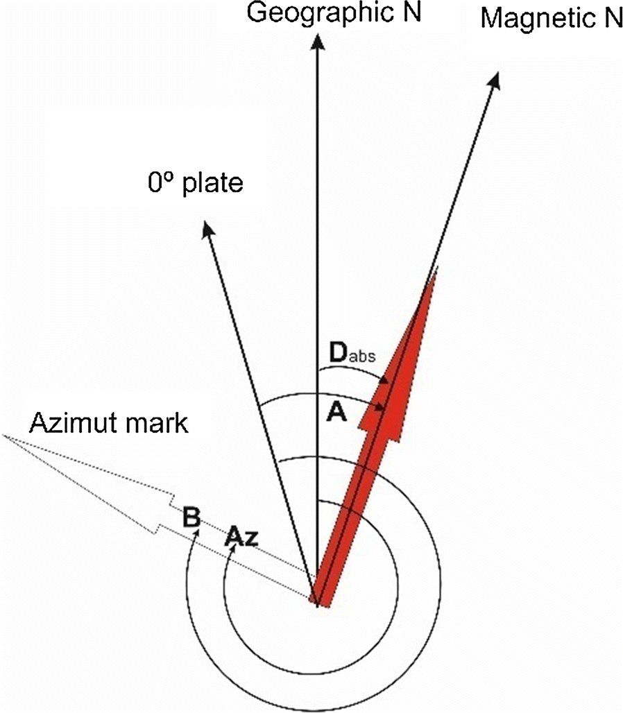 Fig. 3