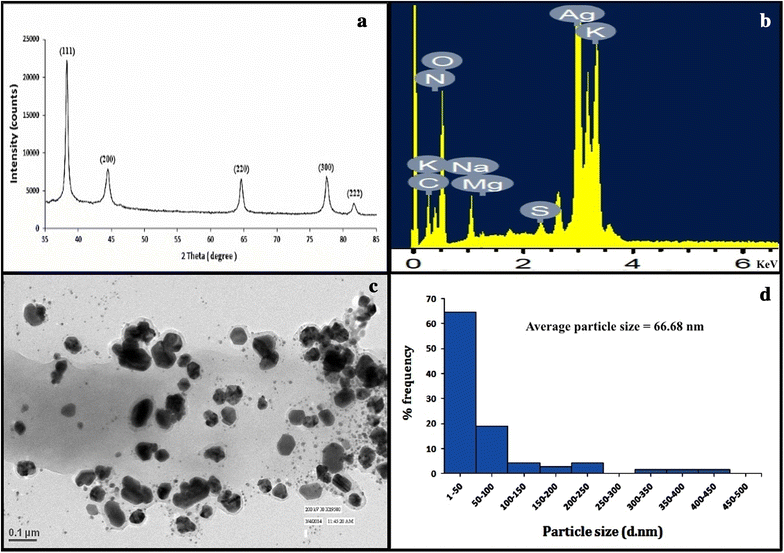 Fig. 3