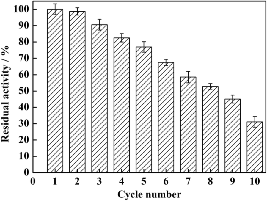 Fig. 7