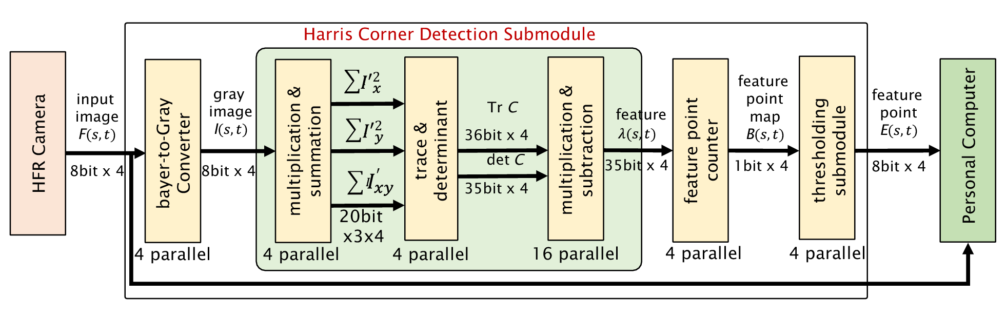 Fig. 3