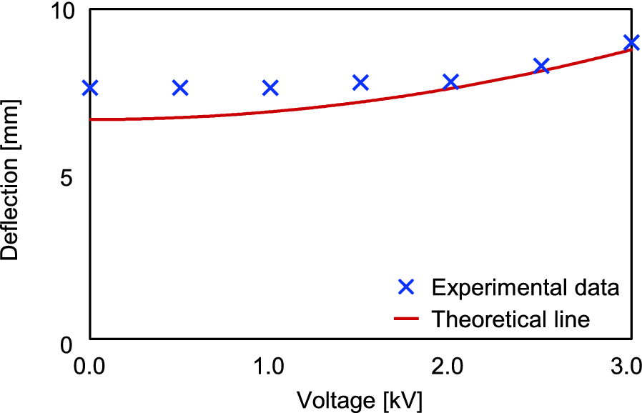 Fig. 7