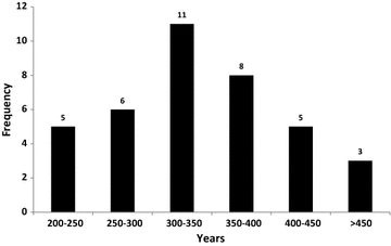 Fig. 2