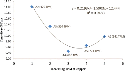 Fig. 7