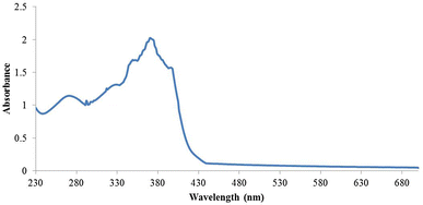 Fig. 7