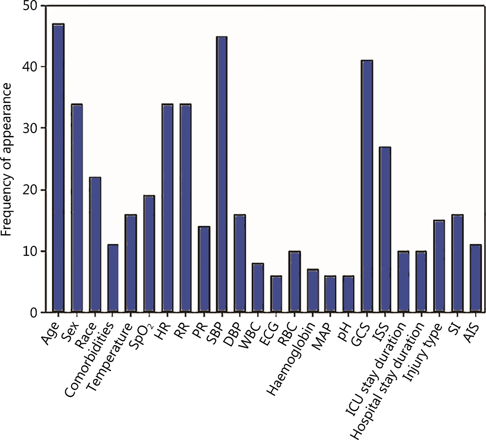 A bar graph showing frequency of features in included studies. HR heart rate, RR respiratory rate, SpO2 saturation of oxygen, SBP systolic blood pressure, DBP diastolic blood pressure, ECG, electrocardiography, RBC red blood cells, MAP mean arterial pressure, GCS Glasgow Coma Score, ISS injury severity score, SI shock index, AIS abbreviated injury scale