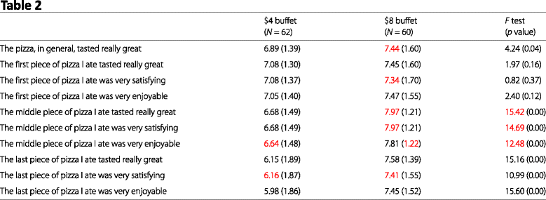 Statistical Heartburn An Attempt To Digest Four Pizza Publications From The Cornell Food And Brand Lab Springerlink Statistical Heartburn An Attempt To Digest Four Pizza Publications From The Cornell Food And Brand Lab Springerlink