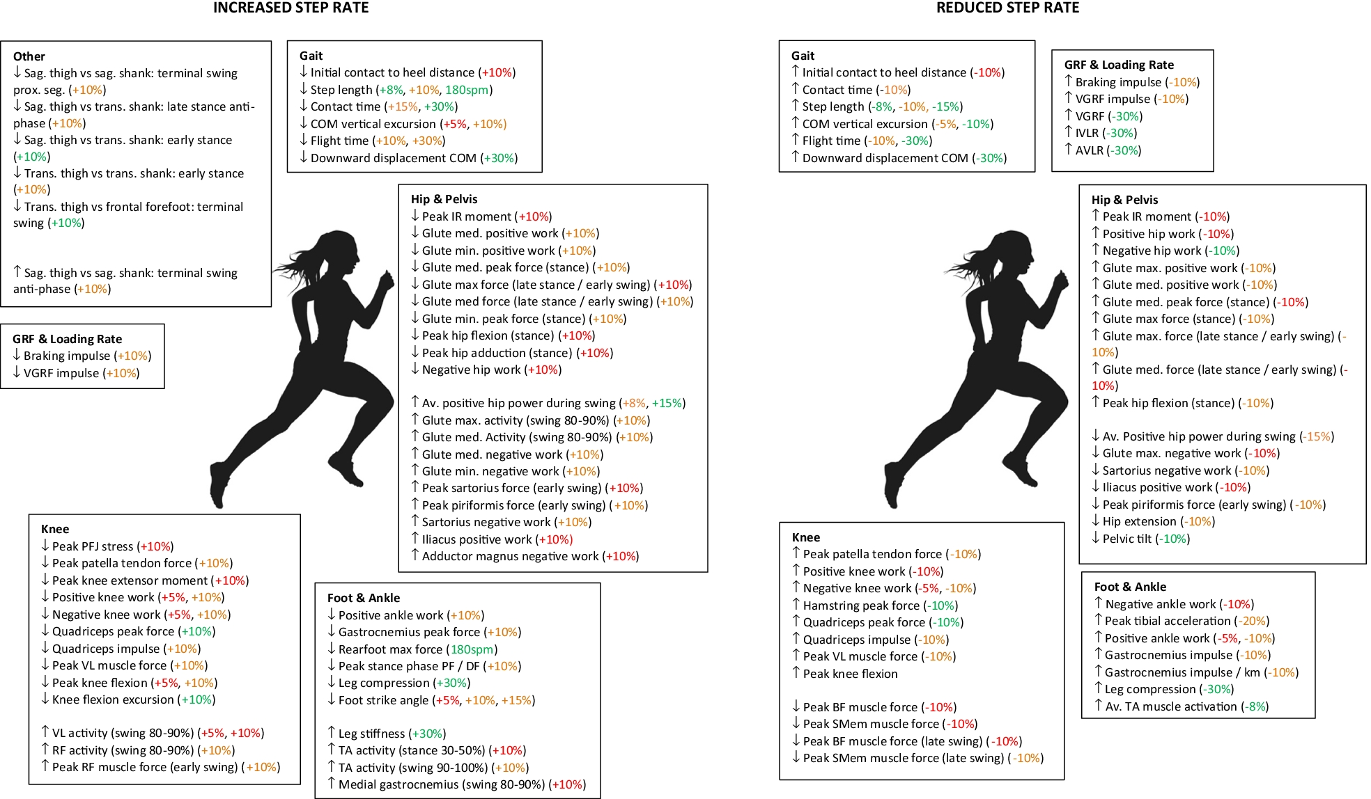 Step frequency (cadence) and injury risk and performance in runners from Thomas Solomon.