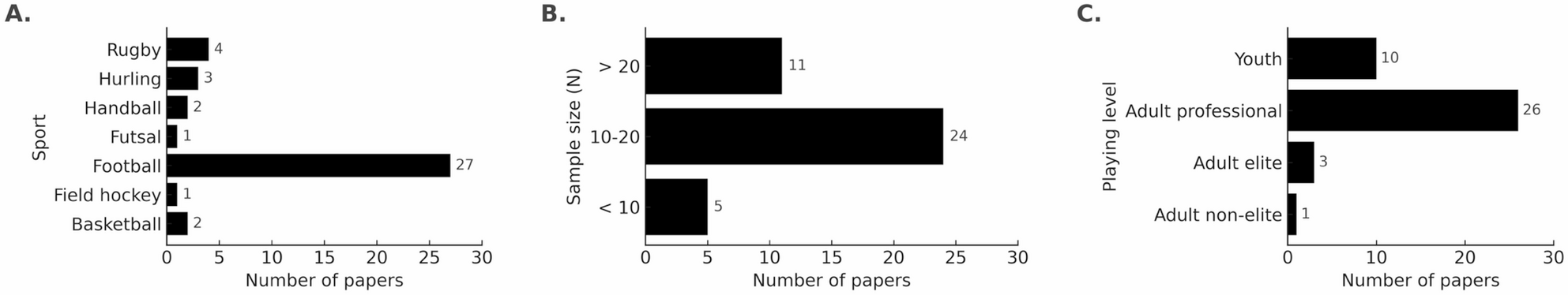 Distribución de estudios por deporte y nivel competitivo