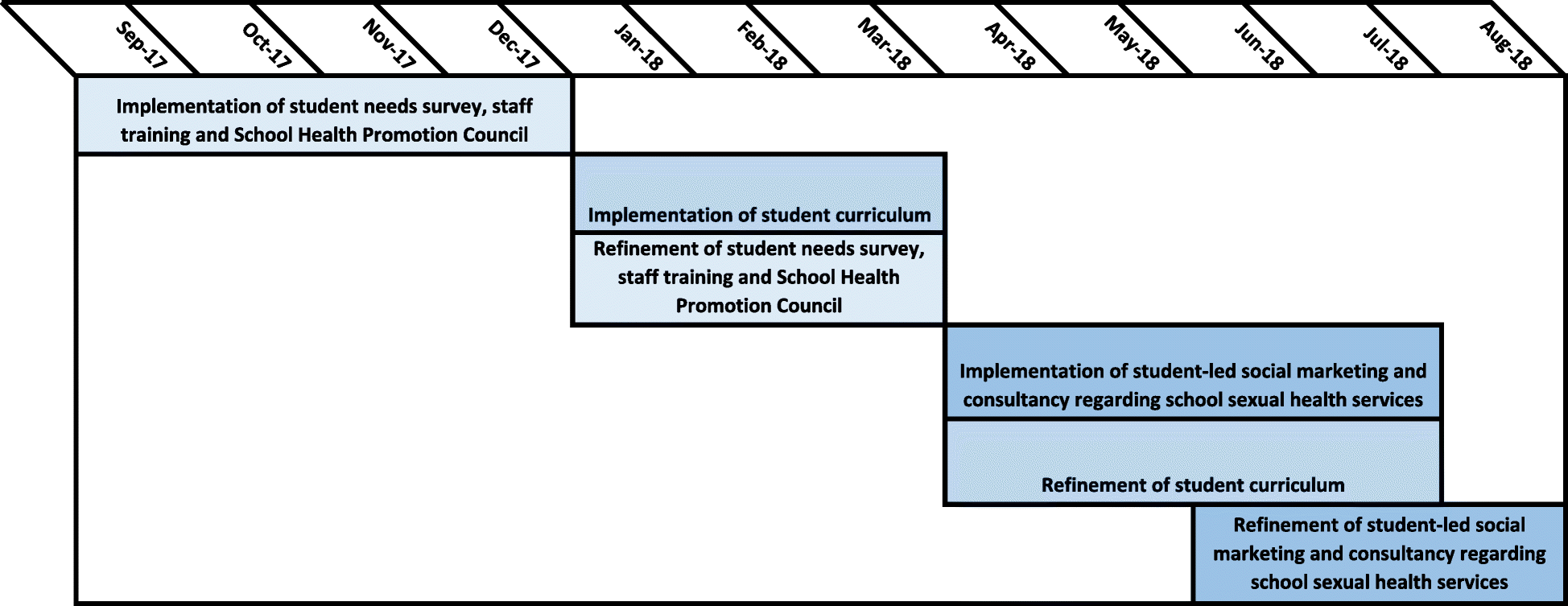 Study Protocol For The Optimisation Feasibility Testing And Pilot - fig 3