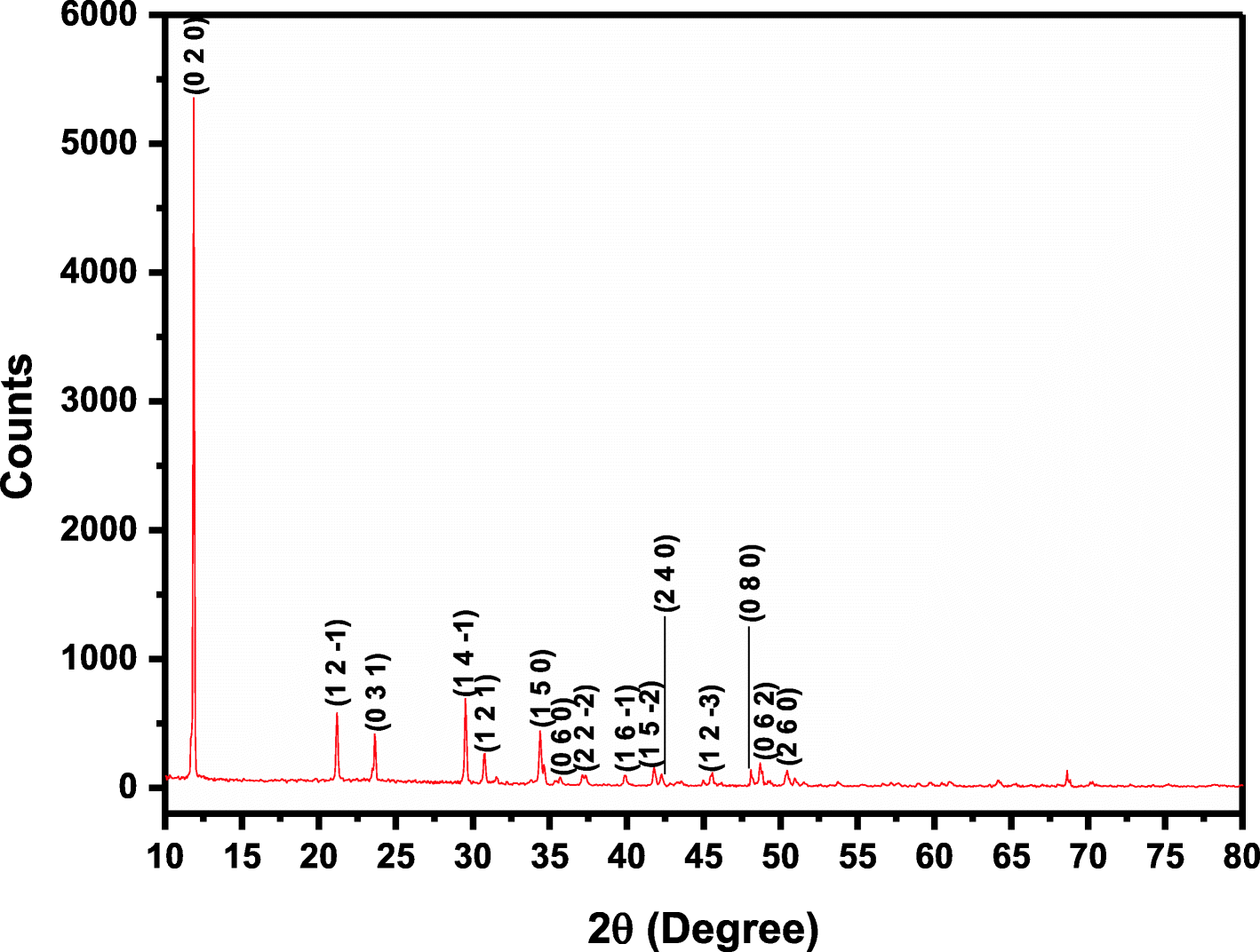 Fig. 6