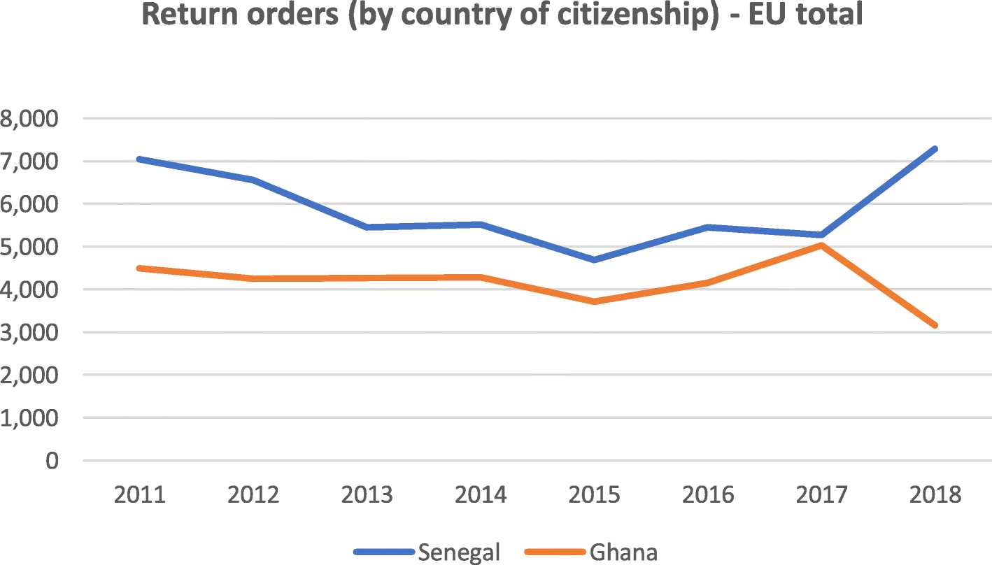 Return order. Immigration Eurostat eu 2019 - 2022.